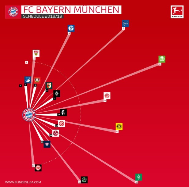 拜仁18-19赛季赛程出炉:首轮战霍村,十一轮客