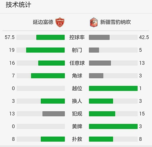 365bet体育投注:新疆0-0客平延边中甲上半程一场未