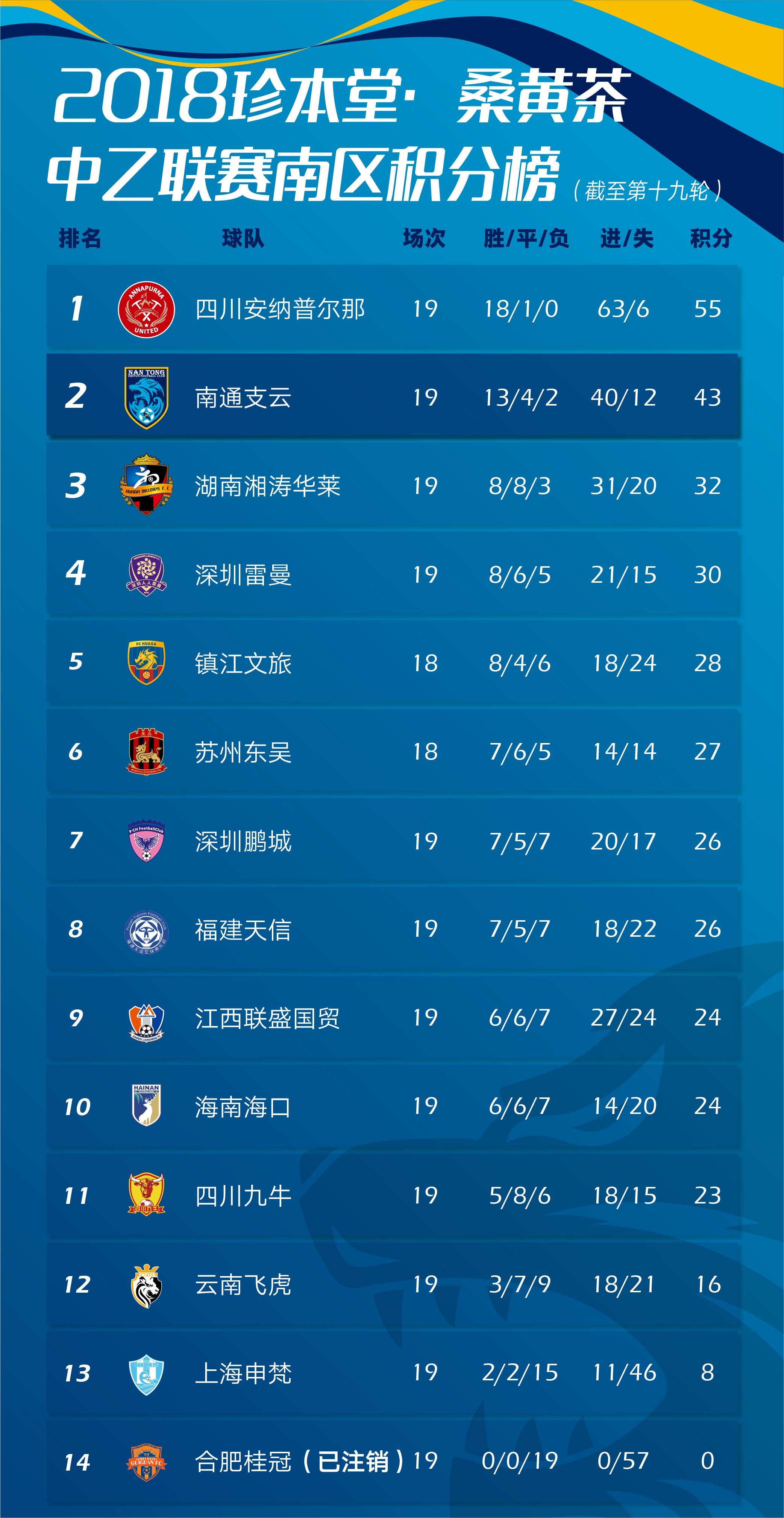 最新中乙联赛南区积分榜,南通支云队内射手榜