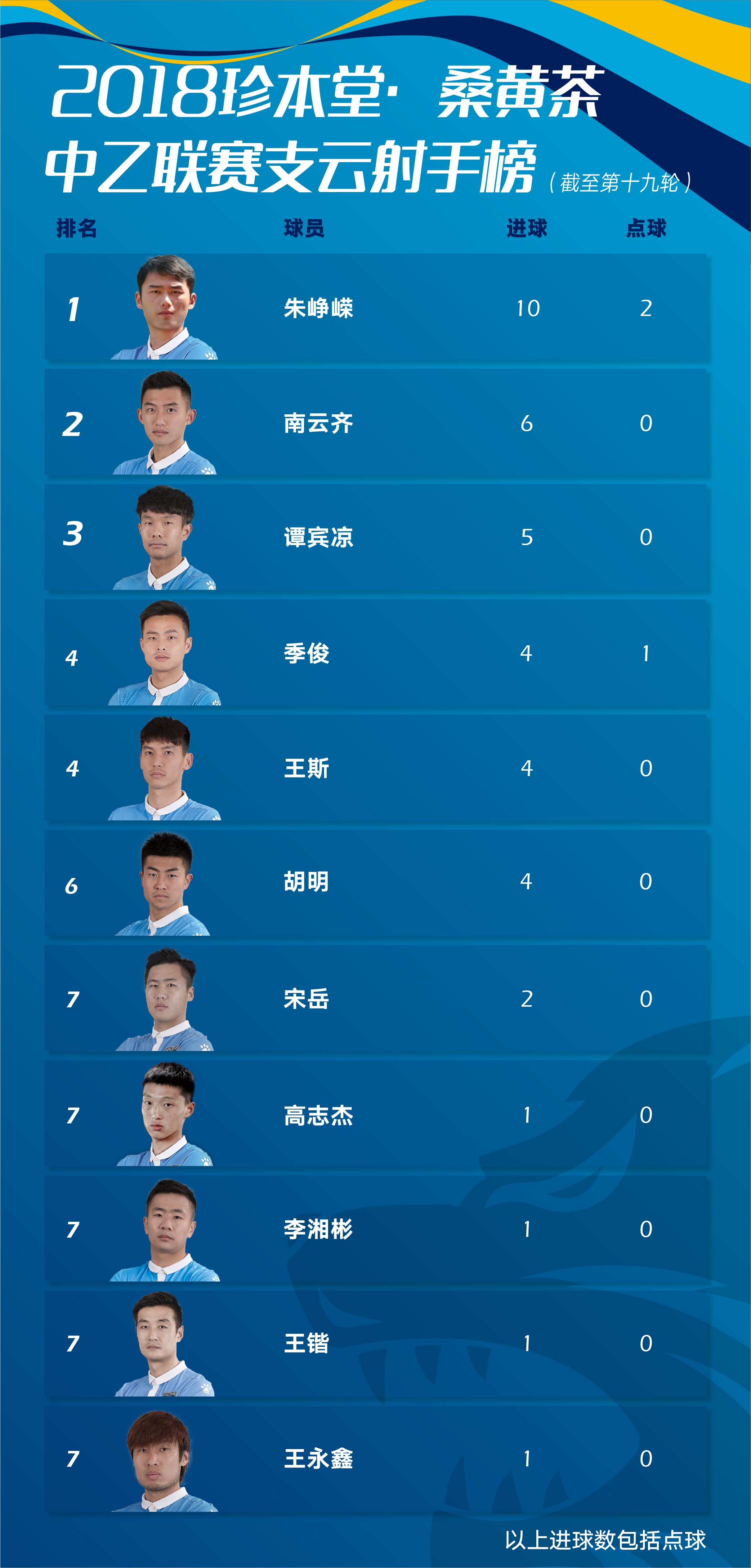 最新中乙联赛南区积分榜,南通支云队内射手榜