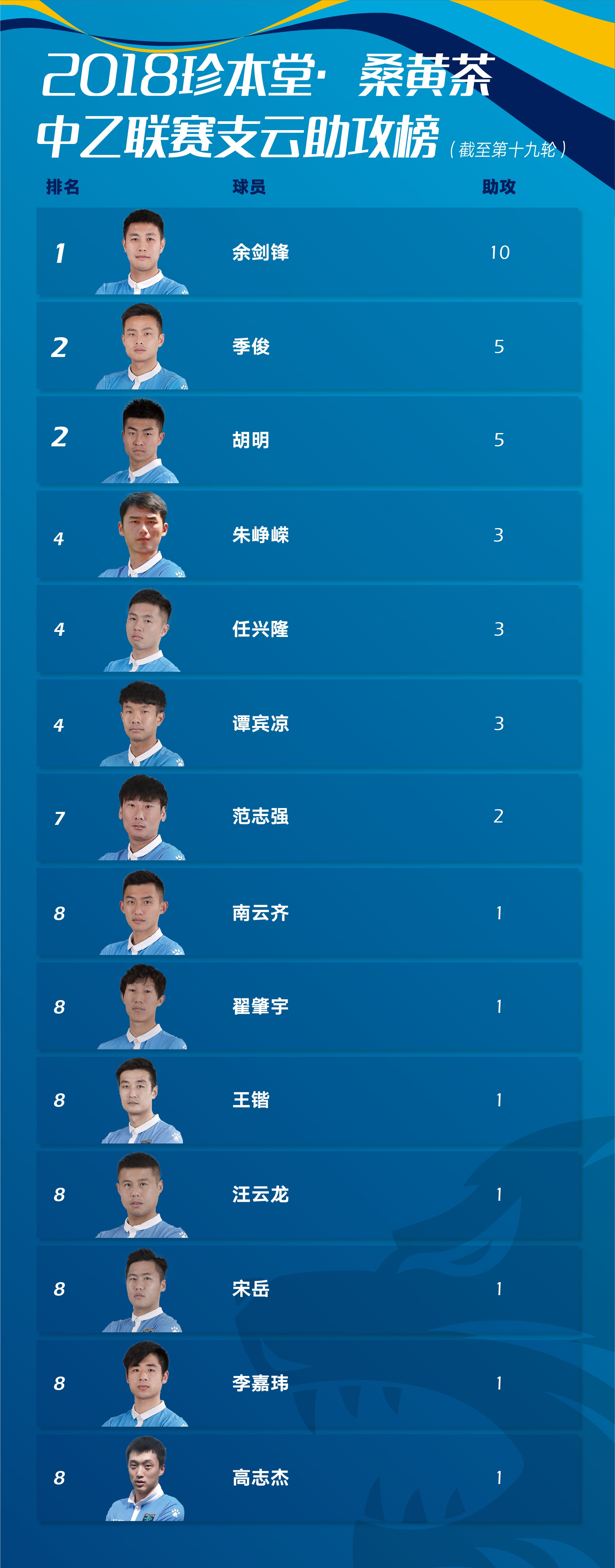 最新中乙联赛南区积分榜,南通支云队内射手榜