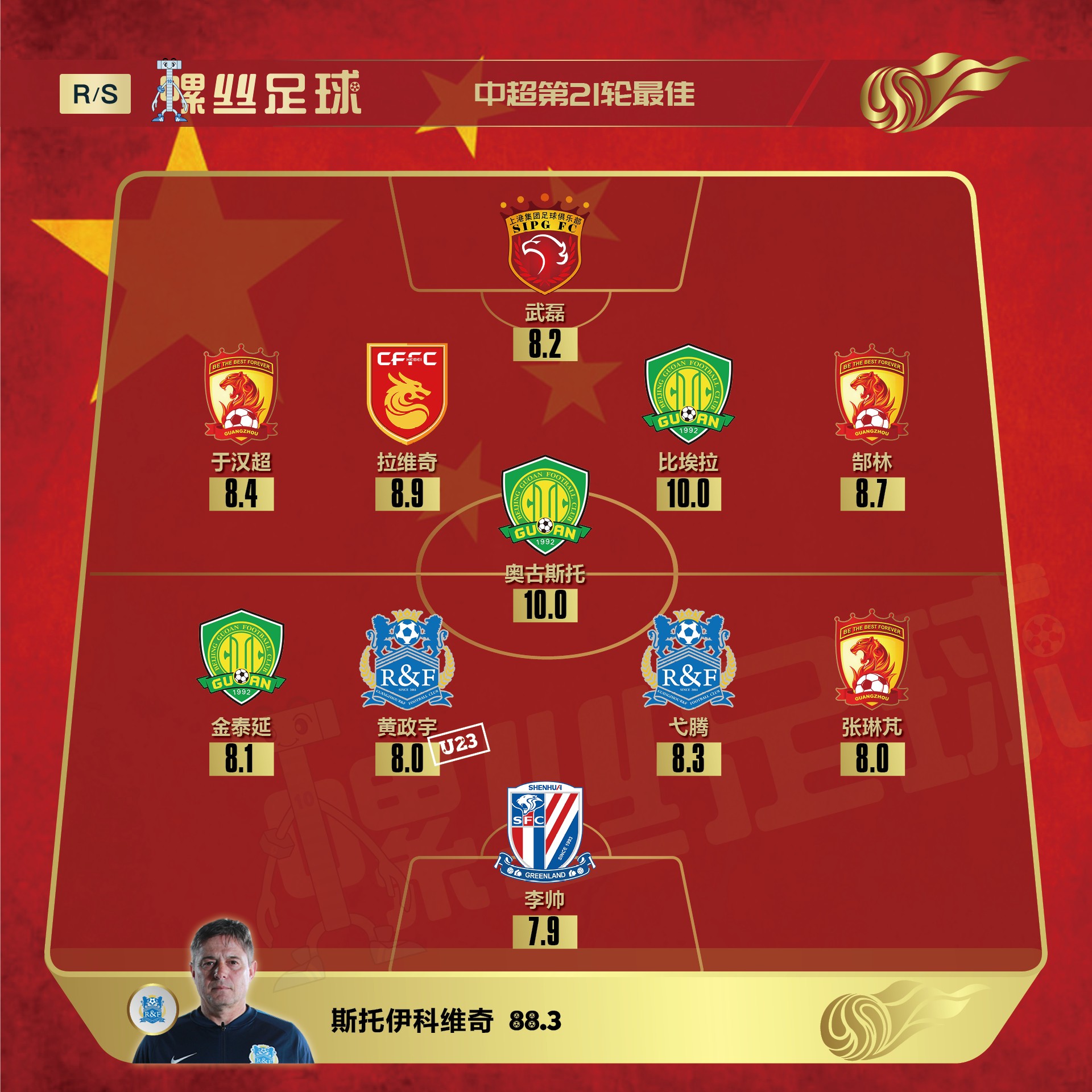 [螺丝足球]中超第21轮最佳阵容:恒大,国安各3人入选