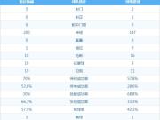鏖战！河南建业陈灏后脑勺被顶，卡尔德克6次头球称霸禁区！