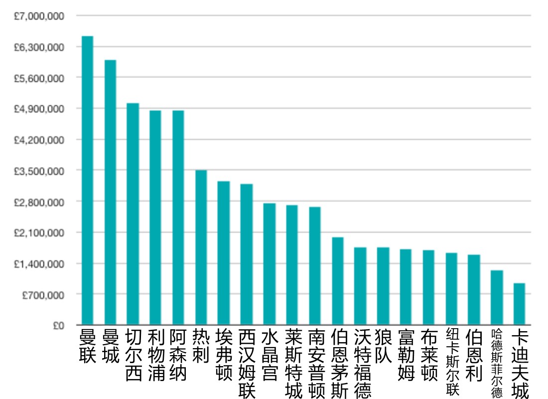 足球占五大联赛GDP多少_燃起来 张家口要有自己的足球联赛啦(2)