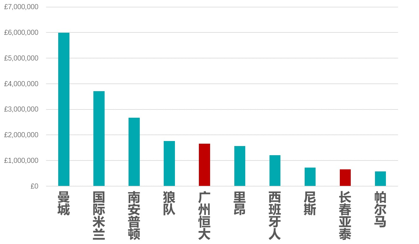 足球占五大联赛GDP多少_燃起来 张家口要有自己的足球联赛啦(3)