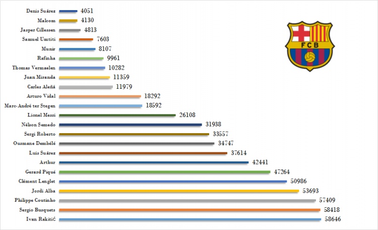 欧冠跑动距离数据统计--图1为球员场均跑动距
