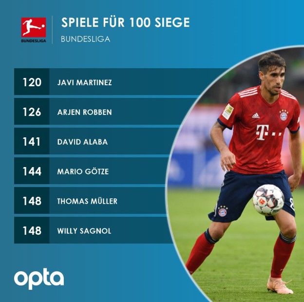 据Opta统计,在3-1战胜霍芬海姆之后,哈维-.