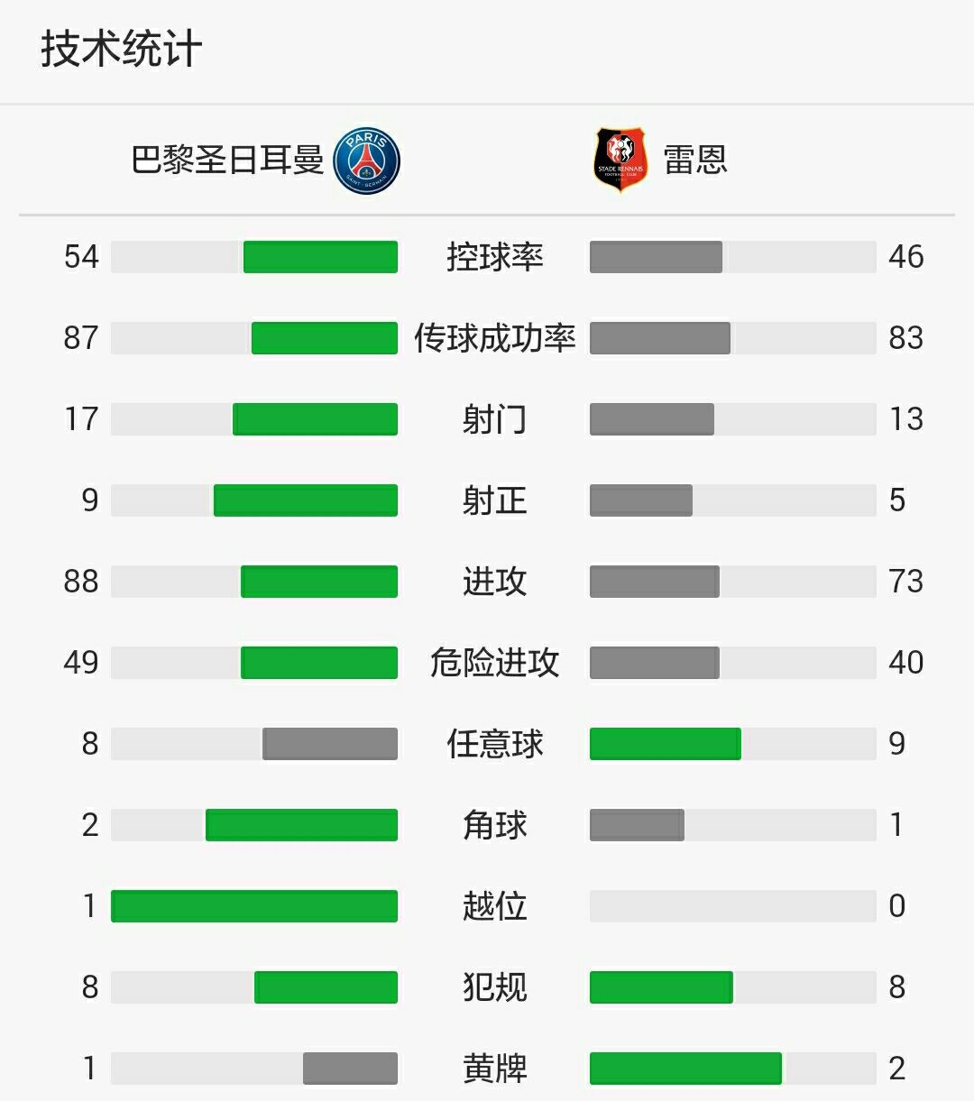 法甲：巴黎0-2雷恩吞赛季首败|法甲综合：雷恩凭借抢眼表现逆转“大巴黎”16岁小将