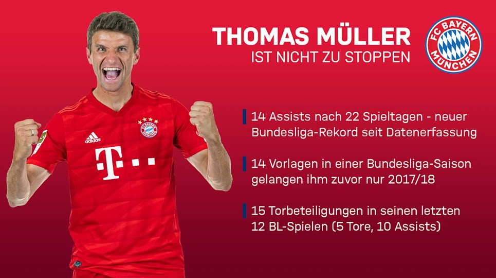 “穆勒”状态出色，穆勒过去12场德甲比赛参与15个进球