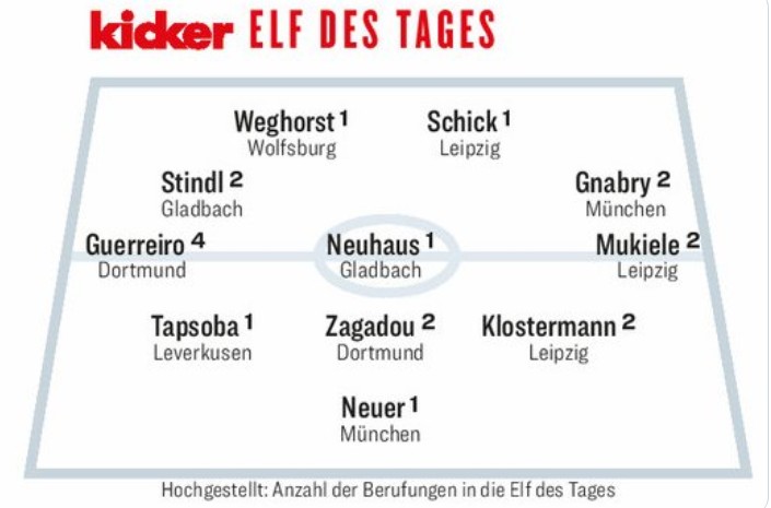 “莱比锡”踢球者德甲周最佳：诺伊尔和格纳布里领衔