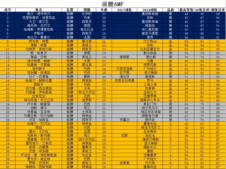 pes2019权威数据发布之球员总评(中场篇)1