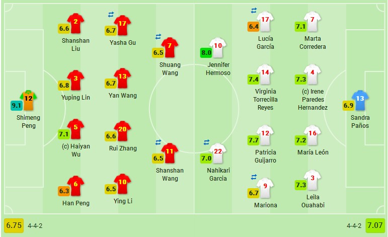 中国女足顶住西班牙猛攻0-0晋级十六强,彭诗梦