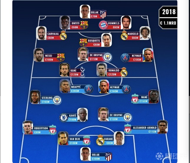 2020身价最贵阵容:姆巴佩,马内在列|巴黎圣日耳曼|多特蒙德|利物浦