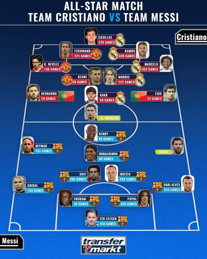 c罗队友vs梅西队友全明星阵:卡卡菲戈魔笛对阵哈白内少小罗