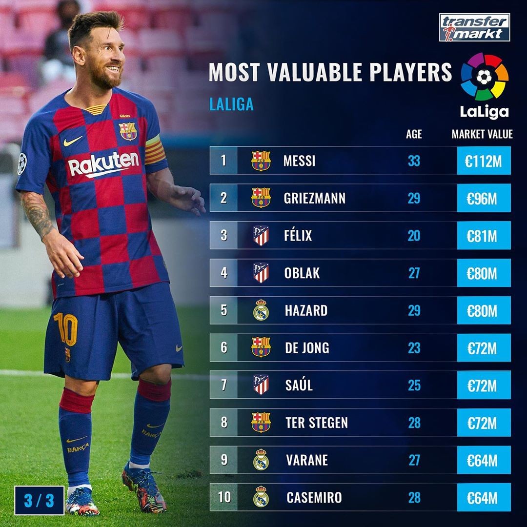 西甲球员身价排行梅西112亿欧居首格子菲利克斯列二三位