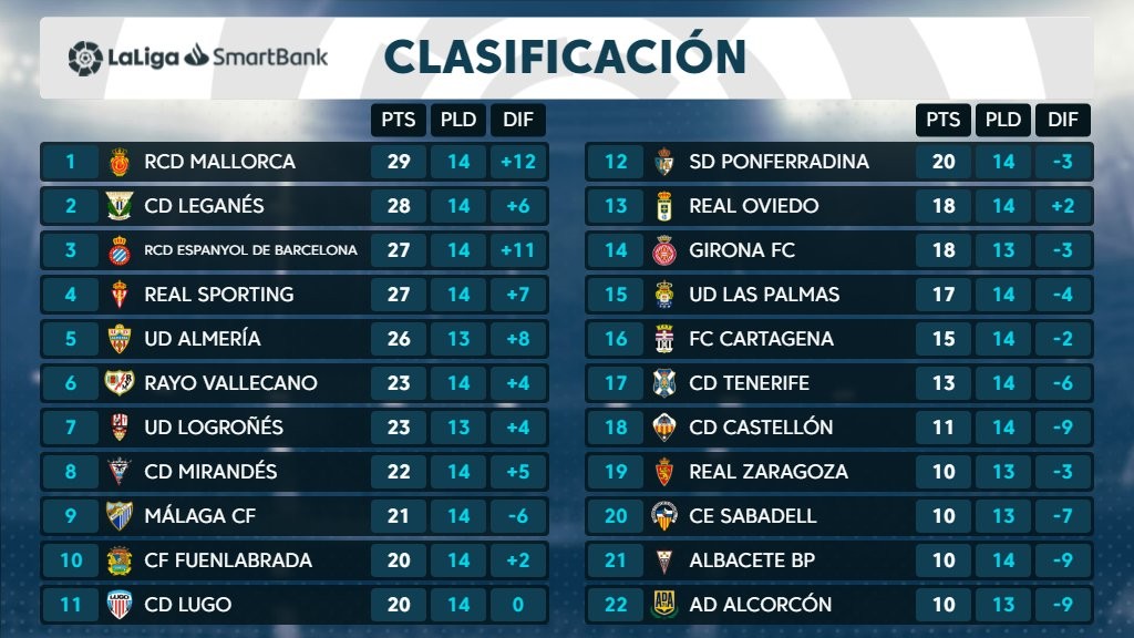 后,西班牙人于本轮过后丢掉了榜首的位置,滑落到了西乙积分榜第三