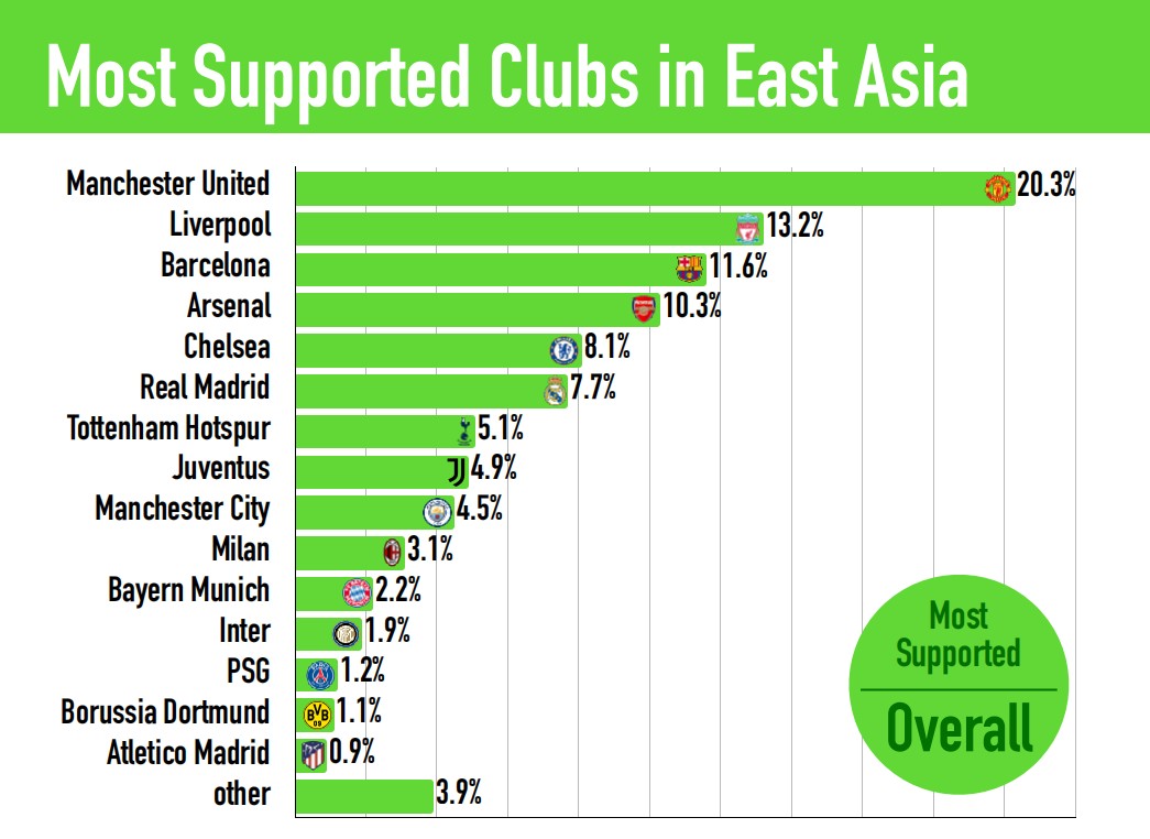 360体育 外媒调查 亚洲岁以下人群最爱看英超 曼联支持率最高