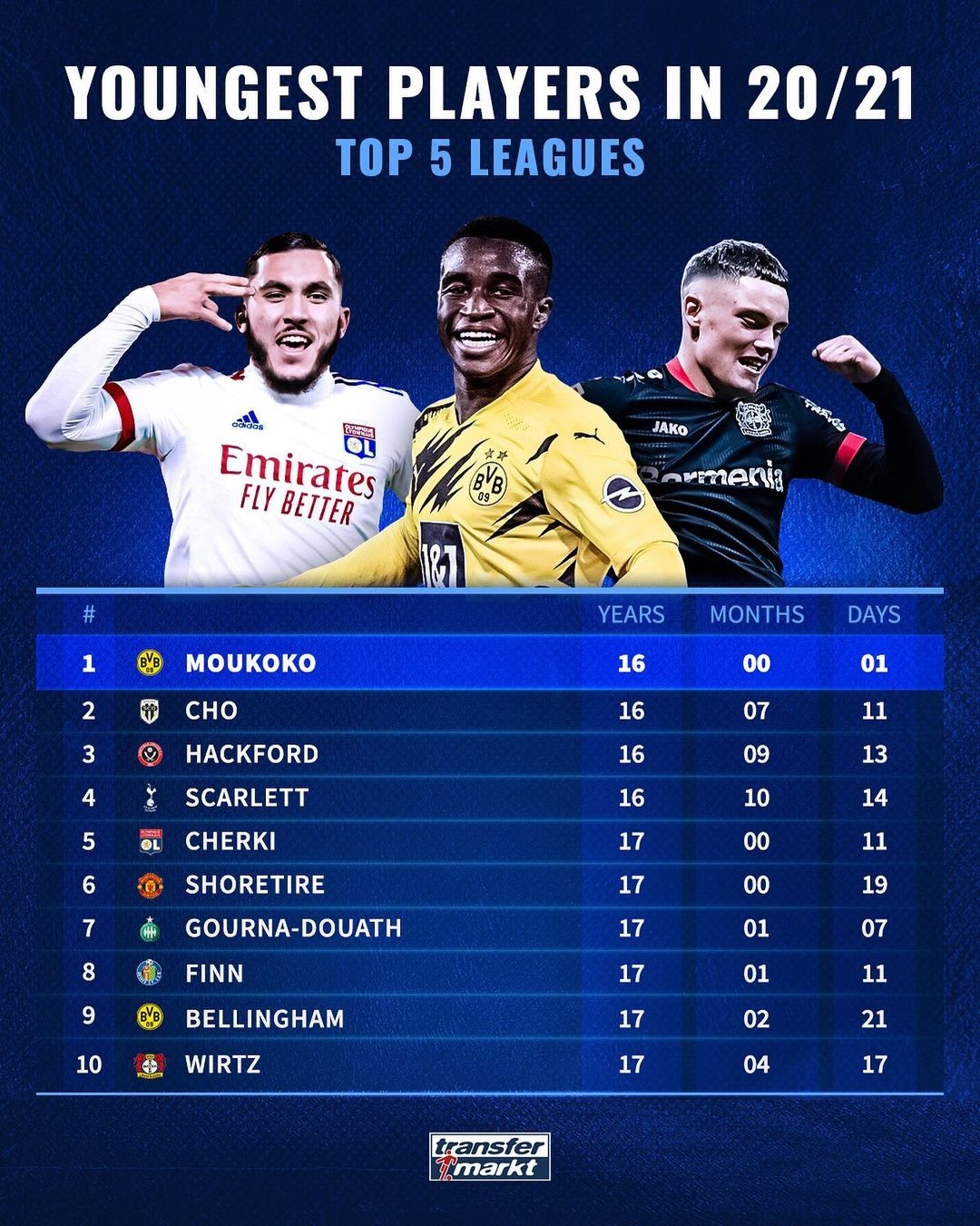 本赛季五大联赛最年轻球员排行穆科科领衔贝林厄姆在列