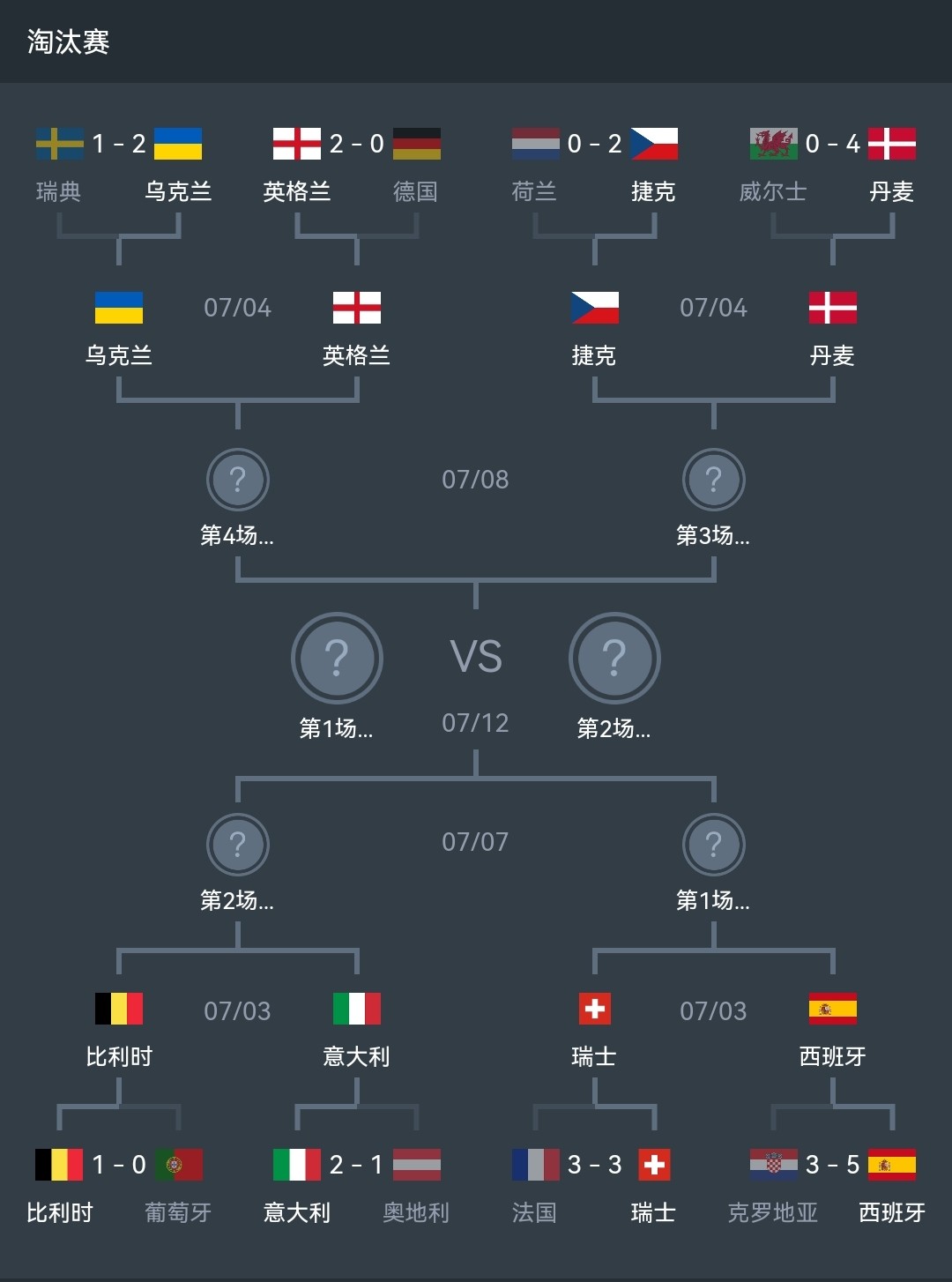 欧洲杯八强对阵出炉：意大利鏖战比利时，英格兰对阵乌克兰 Pp视频体育频道