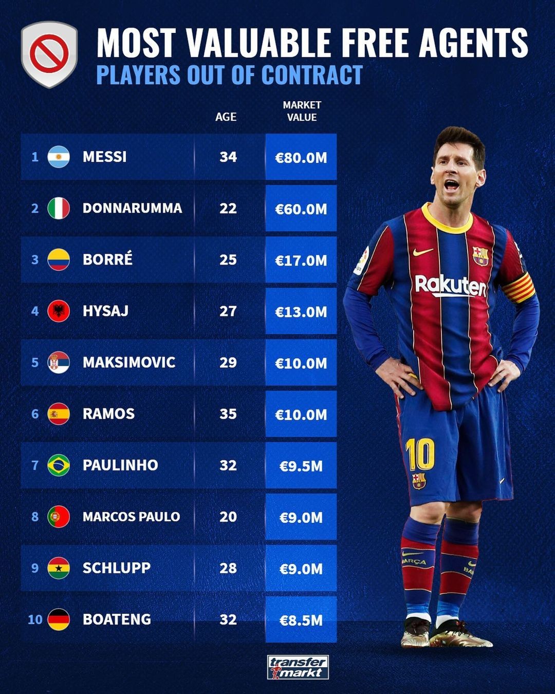 自由身球员身价排行梅西领衔多纳鲁马拉莫斯在列