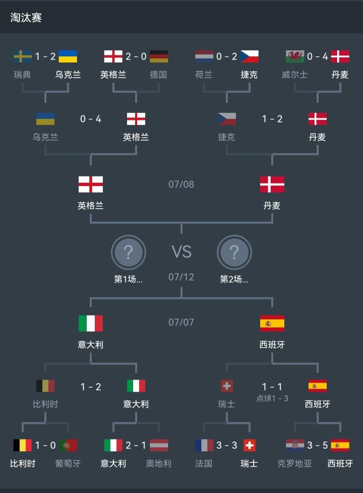 欧洲杯四强对阵出炉:意大利vs西班牙,英格兰vs丹麦