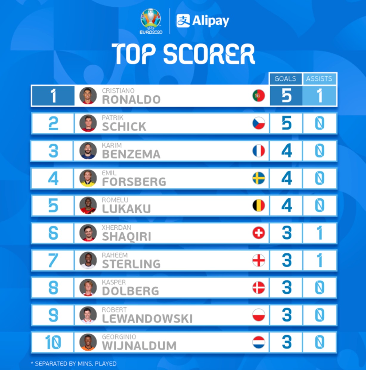 欧洲杯最新射手榜c罗5球依旧领跑斯特林凯恩3球