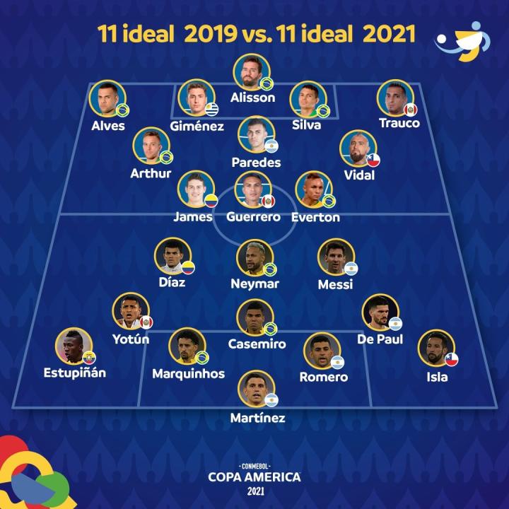 美洲杯官方晒出了2021美洲杯和2019美洲杯的赛事官方最佳阵容,并询问