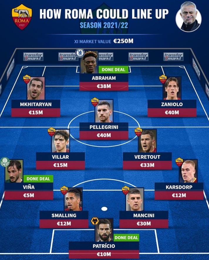 德转列罗马新赛季阵容:亚伯拉罕,姆希塔良,扎尼奥洛领衔