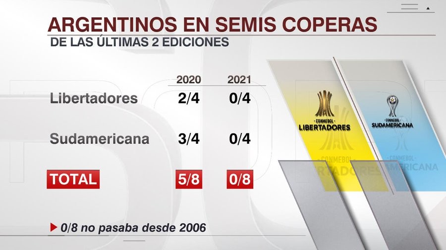 全军覆没 解放者杯和南美杯四强均无阿根廷球队 15年来首次