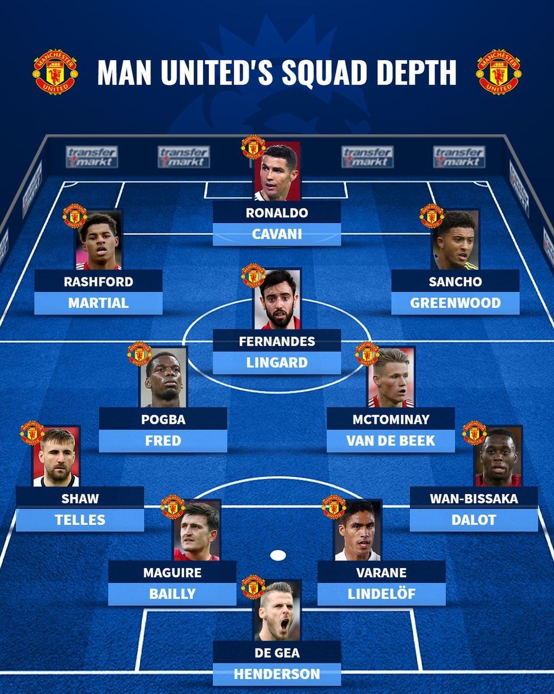 日前,德国转会市场网站盘点了曼联新赛季的主力和替补阵容情况,首发