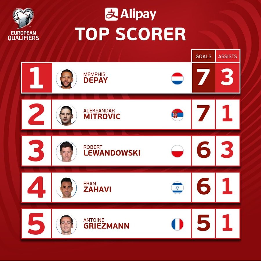 世预赛欧洲区最新射手榜德佩居首扎哈维上榜