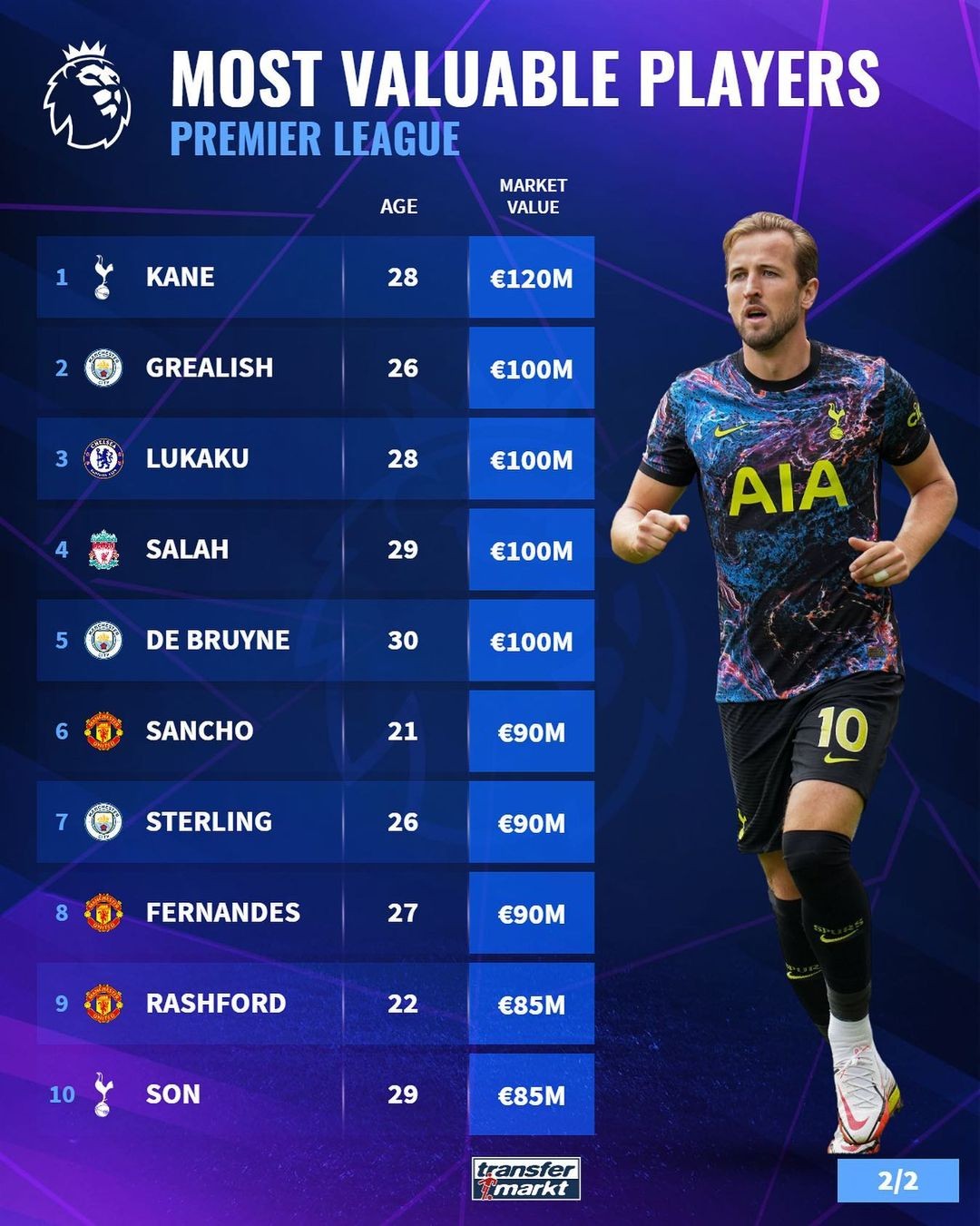 英超球员最新身价榜 凯恩1 2亿欧居首 格拉利什等4人1亿欧 Pp视频体育频道