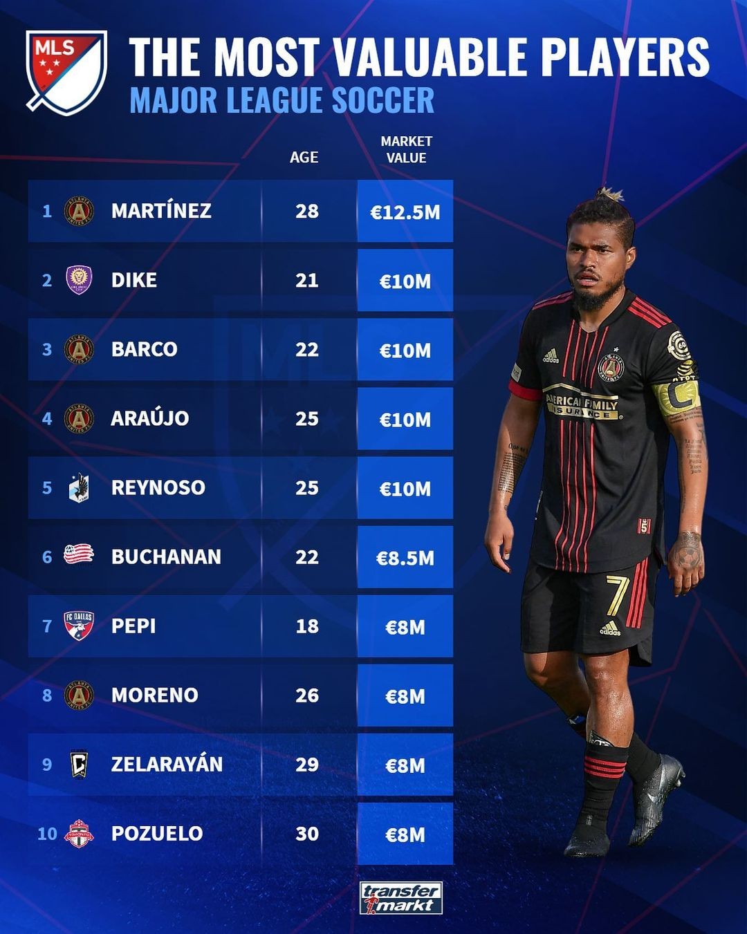 美职联球员最新身价榜:约瑟夫-马丁内斯居首,迪克列次席