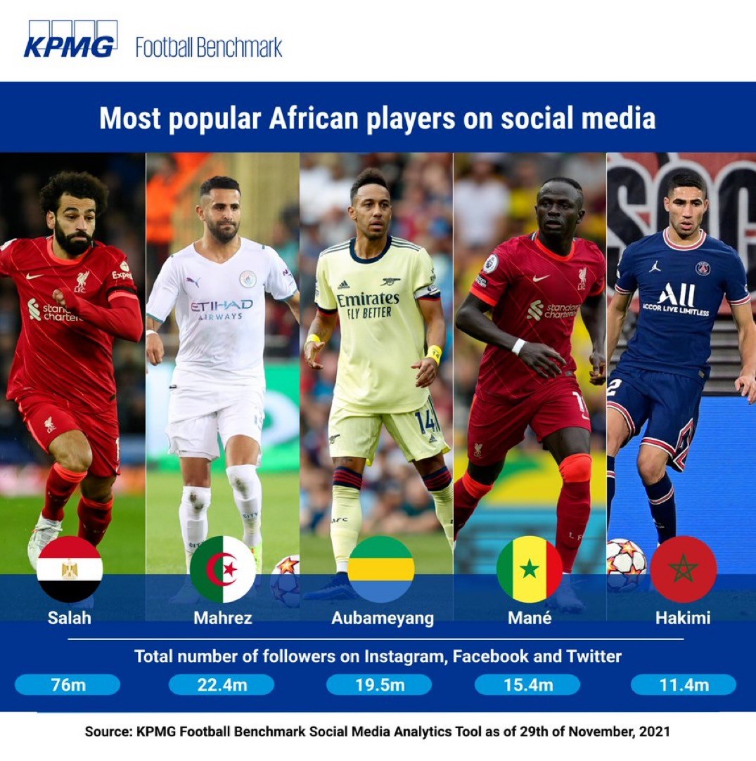 毕马威数据：萨拉赫是社媒最受欢迎的非洲球员，马赫雷