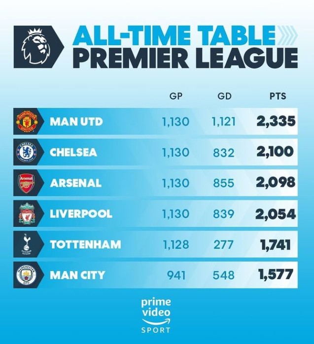 英超积分榜格局突变曼城绝杀利物浦