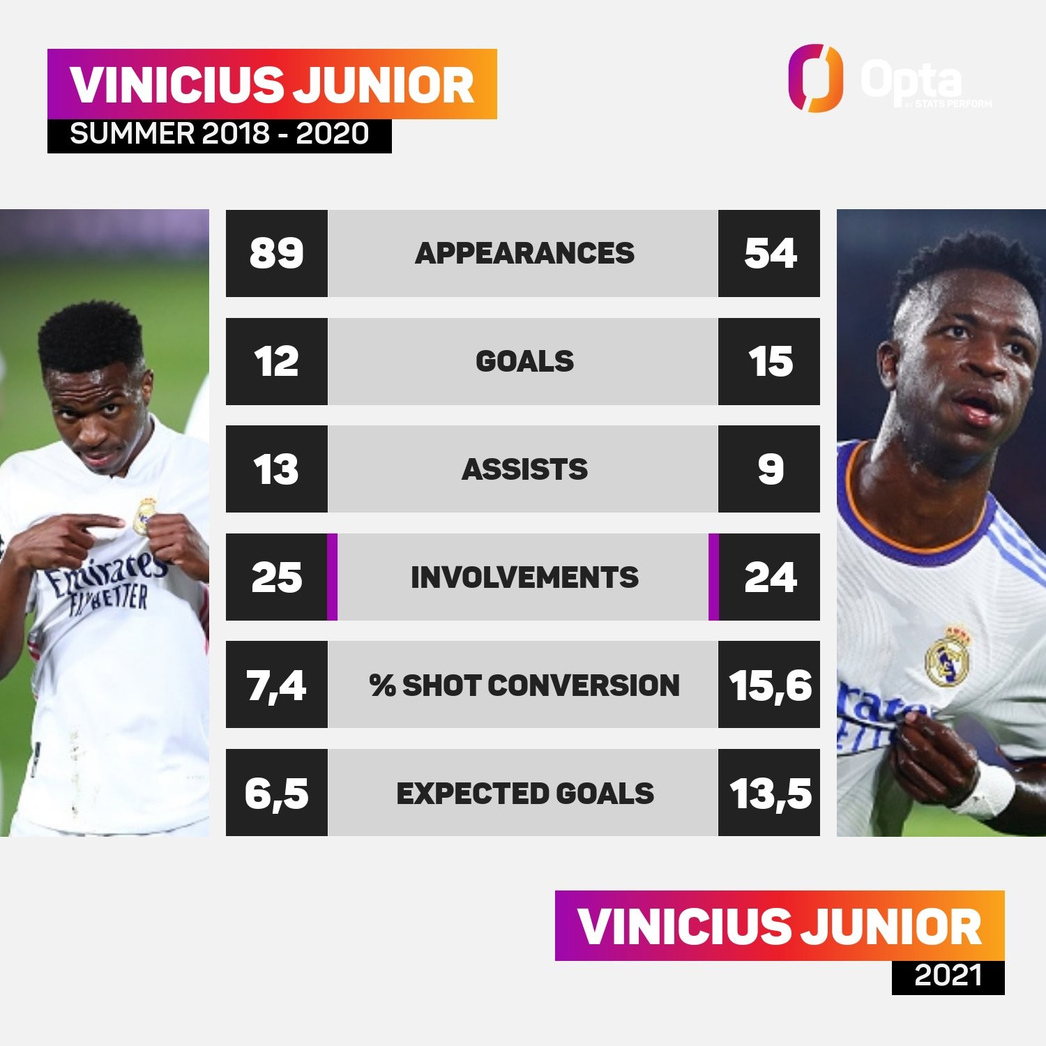 维尼修斯2021年直接参与24球，只比皇马生涯前3年少1球-亚投国际官网