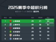 中超座次定格国安泰山排名再现