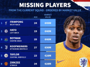 橙衣军团世预赛遇阻 德转公布落选高身价球员榜单引热议