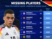 德国队世预赛晋级在望高身价球员意外落选