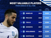  希腊足球身价榜揭秘新老交替趋势