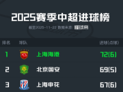 中超2025赛季收官上海海港豪取三连冠傲视群雄