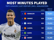 <p>足坛常青树：C罗领衔21世纪五大联赛出场时间榜</p>