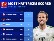 德甲世纪帽王莱万领衔凯恩效率惊人