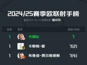  欧联杯射手榜：三国鼎立，鹿死谁手？
