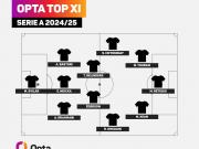 Opta评选2024-2025赛季意甲最佳阵容：梦之队闪耀亚平宁
