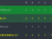  U23国足晋级前景光明亦存隐忧