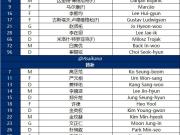 亚冠首轮蔚山HD四位旧将迎战成都蓉城