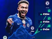 里斯詹姆斯身价将迎大涨