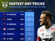 内马尔疾速戴帽 巴甲十年最快帽子戏法榜单揭晓