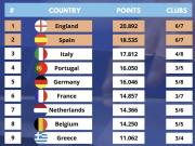 英超称雄欧战积分榜  两大联赛锁定欧冠额外席位
